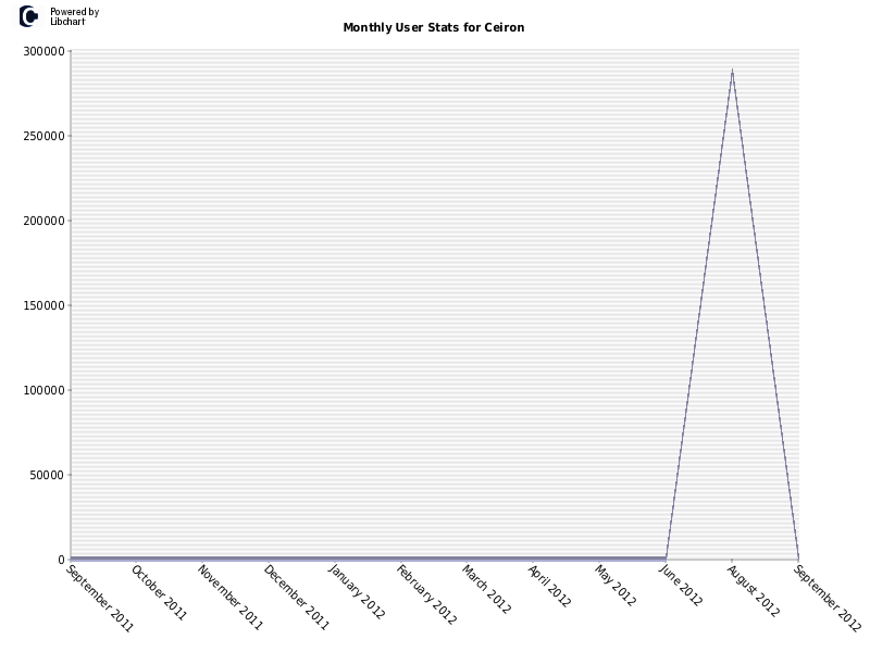 Monthly User Stats for Ceiron